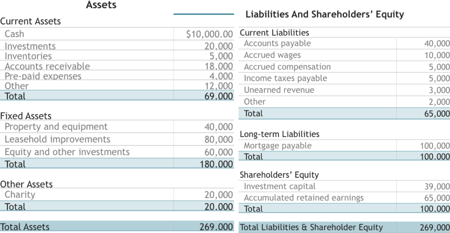 What Does Balance Sheet Have